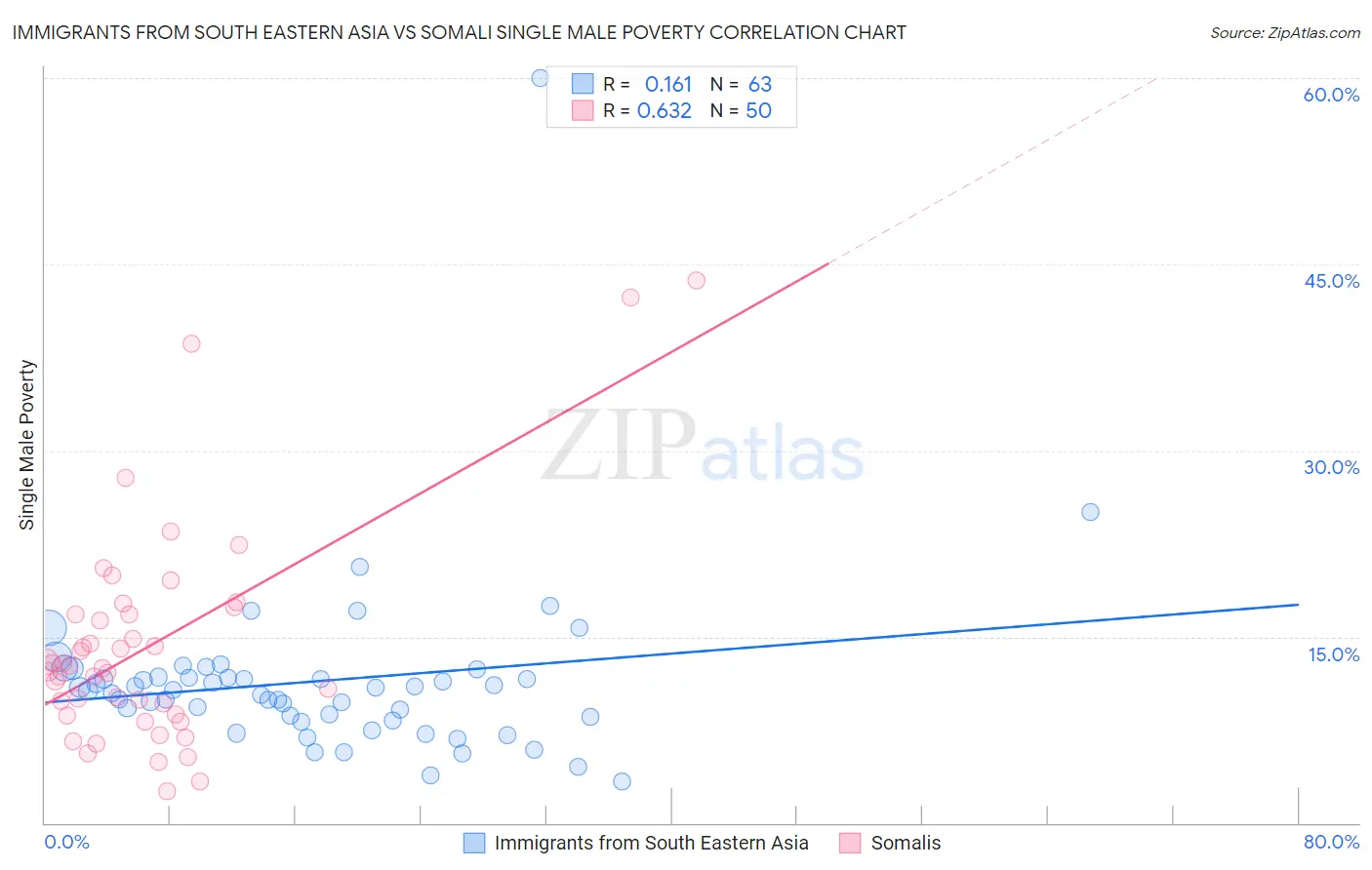 Immigrants from South Eastern Asia vs Somali Single Male Poverty