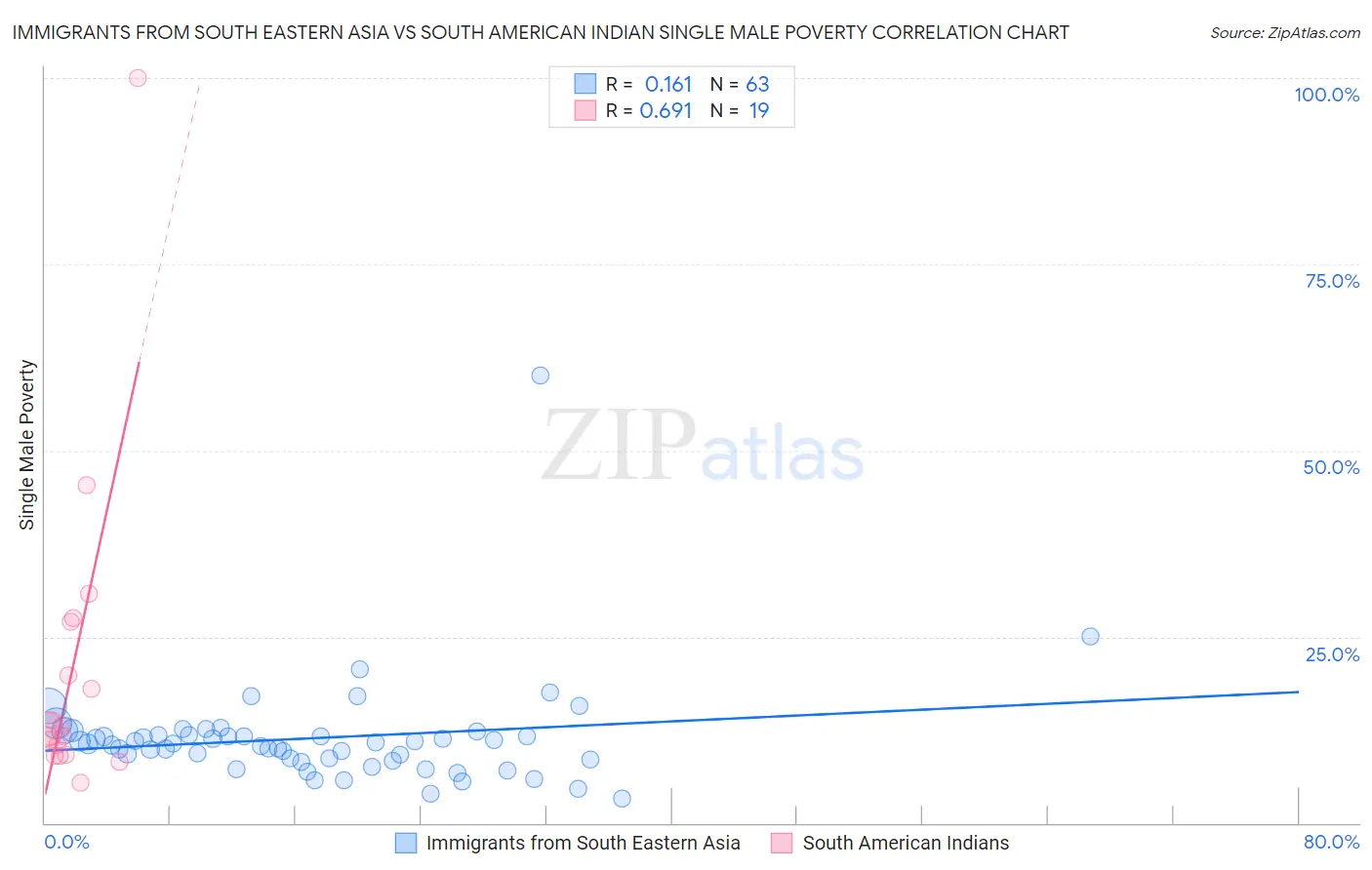 Immigrants from South Eastern Asia vs South American Indian Single Male Poverty