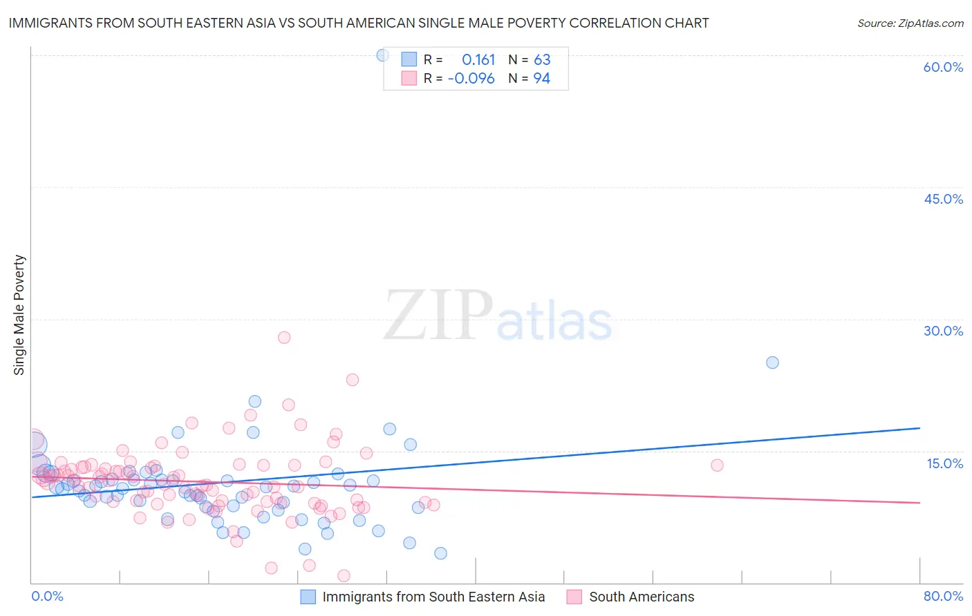 Immigrants from South Eastern Asia vs South American Single Male Poverty