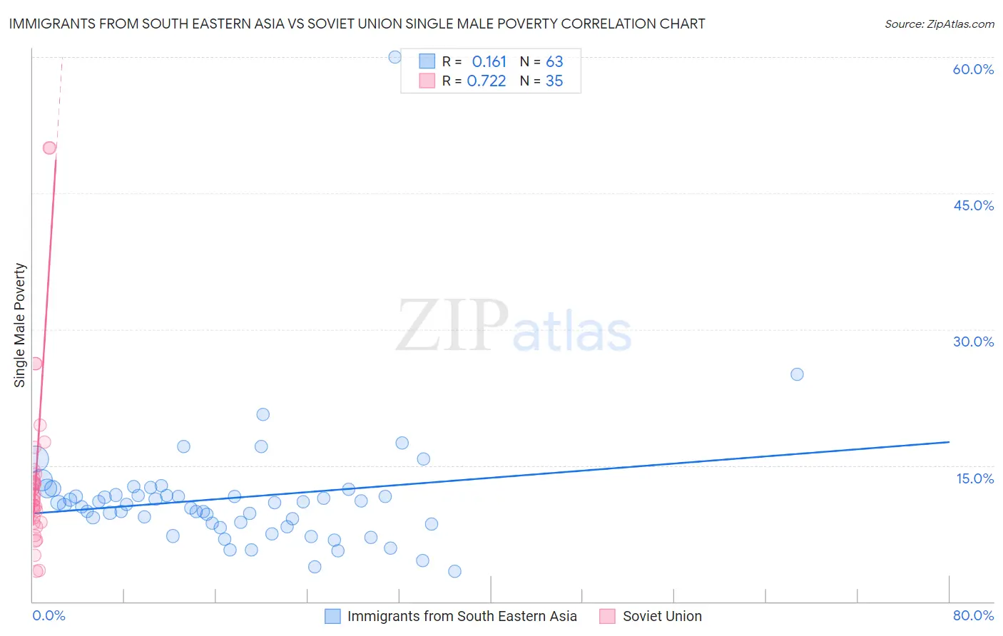Immigrants from South Eastern Asia vs Soviet Union Single Male Poverty