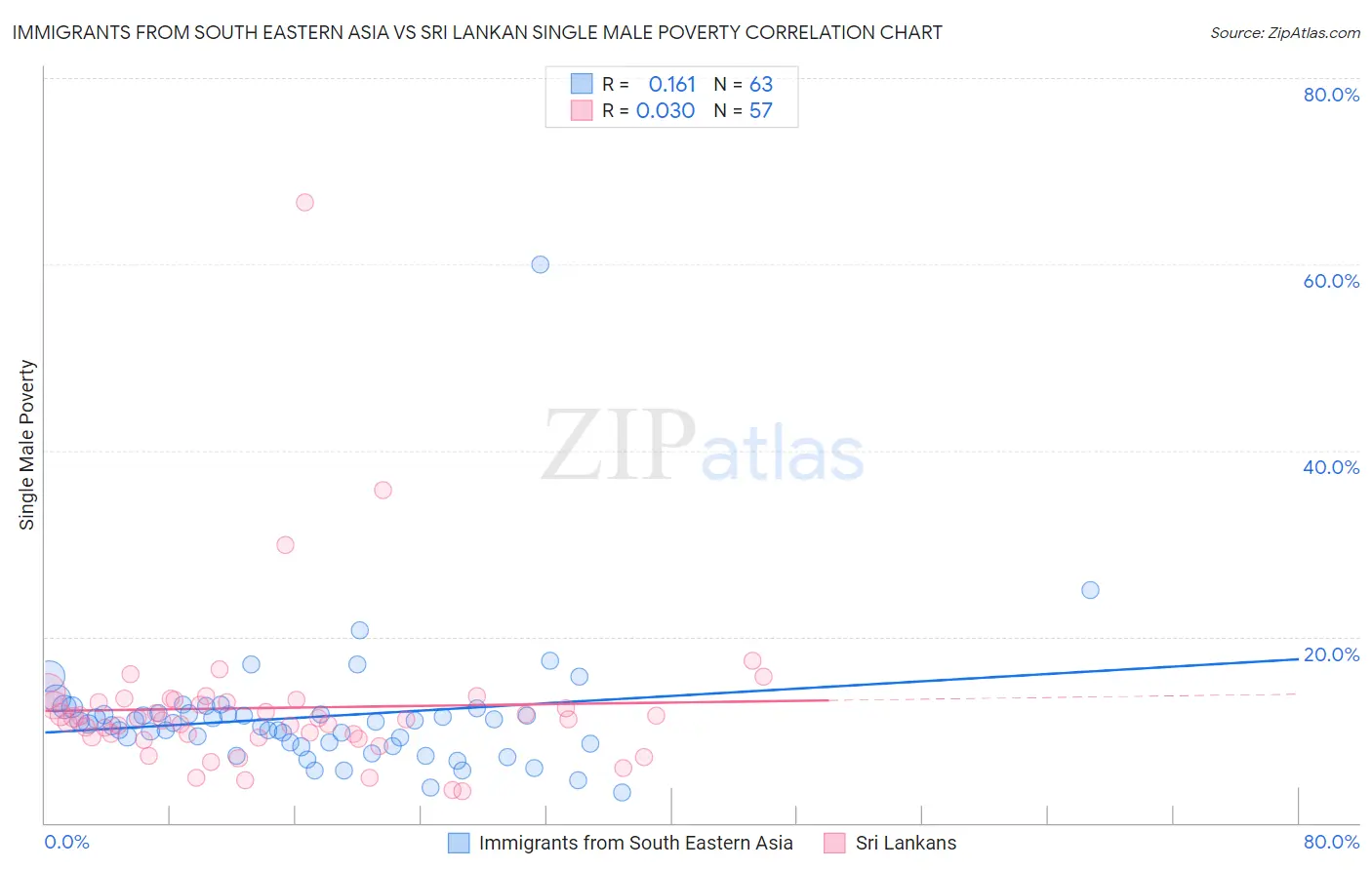 Immigrants from South Eastern Asia vs Sri Lankan Single Male Poverty