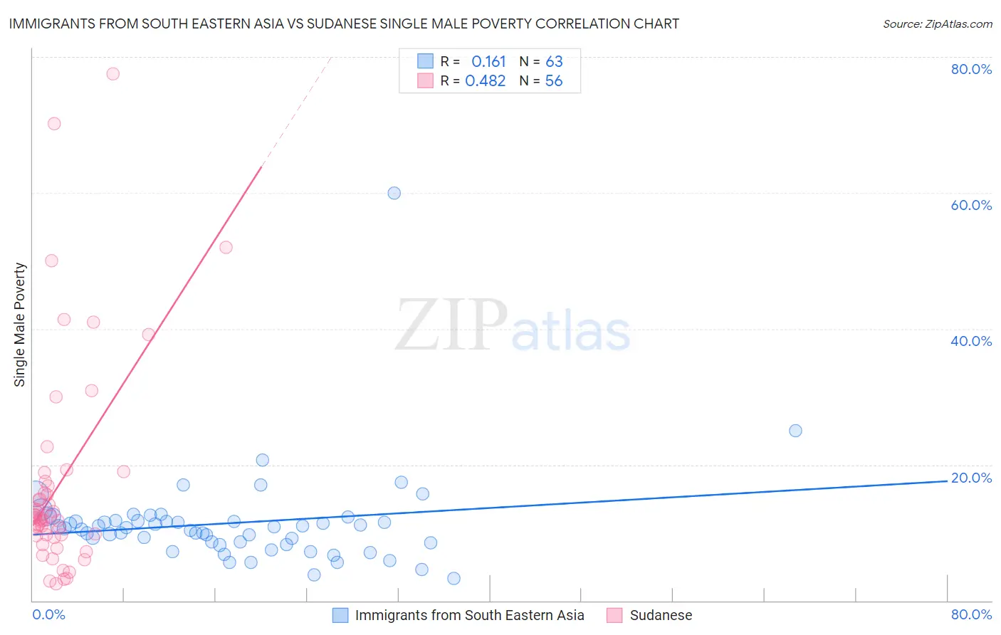 Immigrants from South Eastern Asia vs Sudanese Single Male Poverty