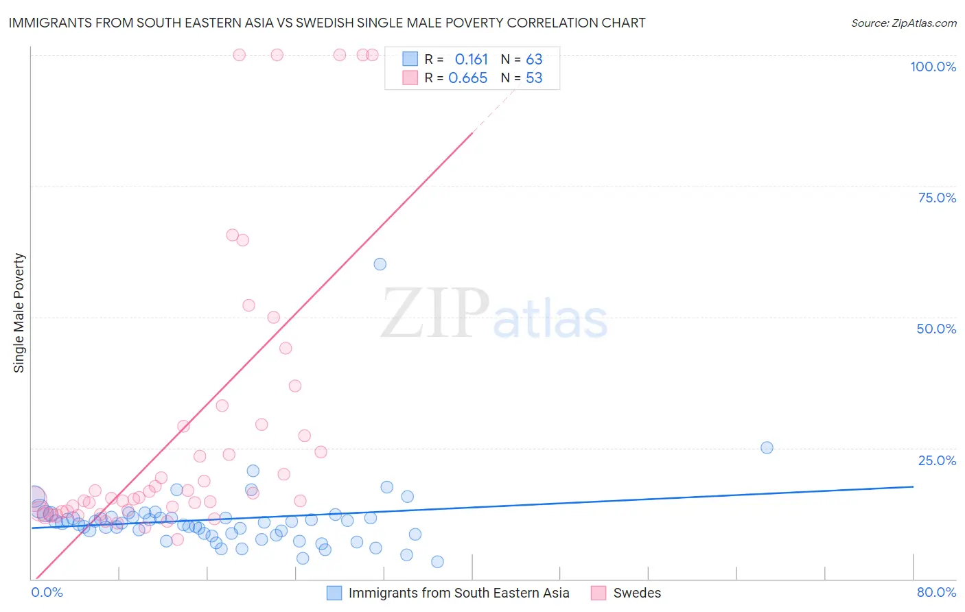Immigrants from South Eastern Asia vs Swedish Single Male Poverty