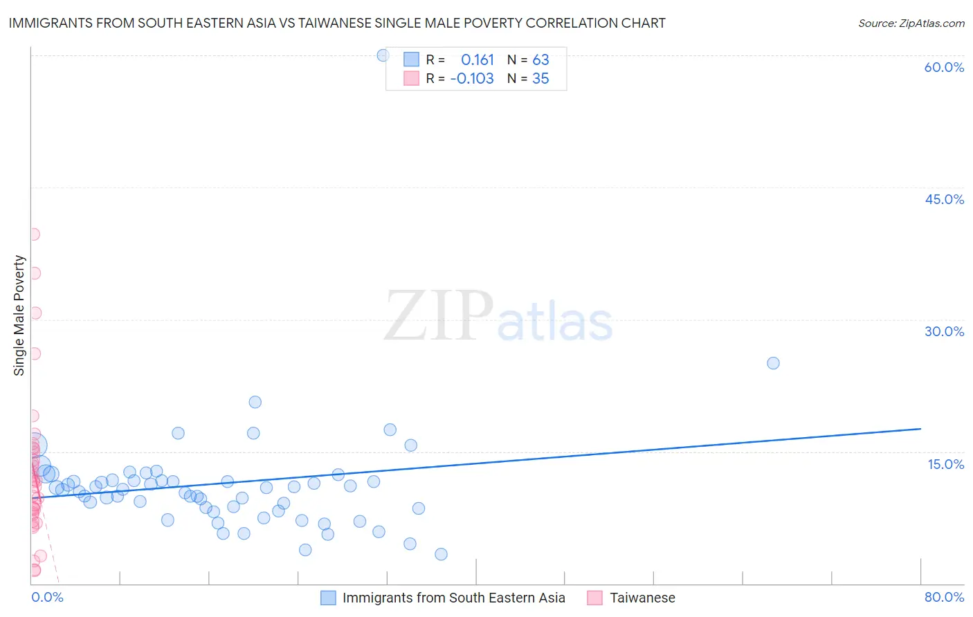 Immigrants from South Eastern Asia vs Taiwanese Single Male Poverty