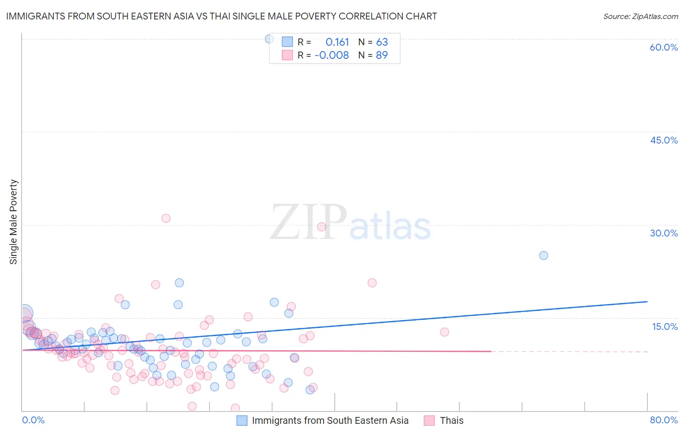 Immigrants from South Eastern Asia vs Thai Single Male Poverty