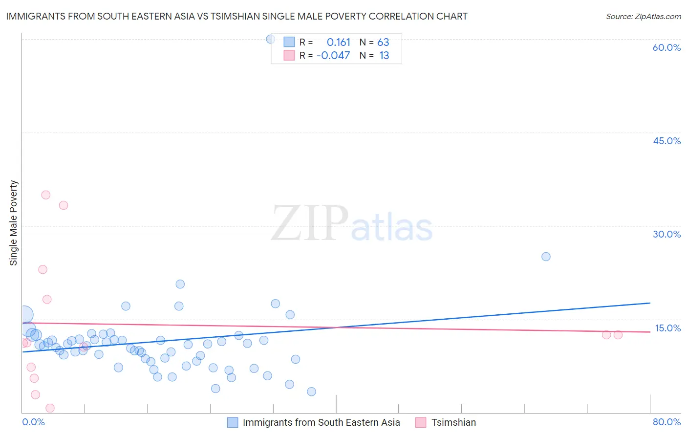 Immigrants from South Eastern Asia vs Tsimshian Single Male Poverty
