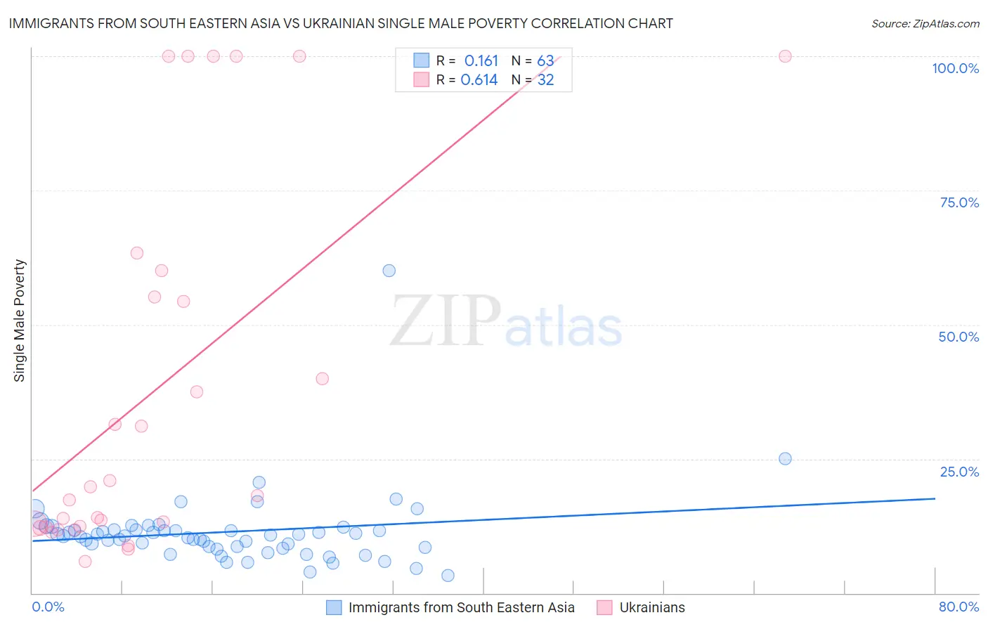 Immigrants from South Eastern Asia vs Ukrainian Single Male Poverty