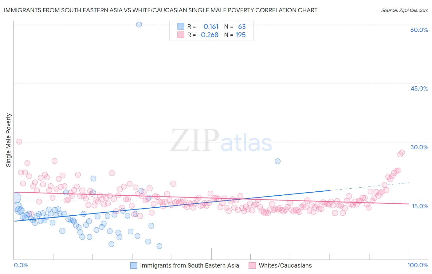 Immigrants from South Eastern Asia vs White/Caucasian Single Male Poverty