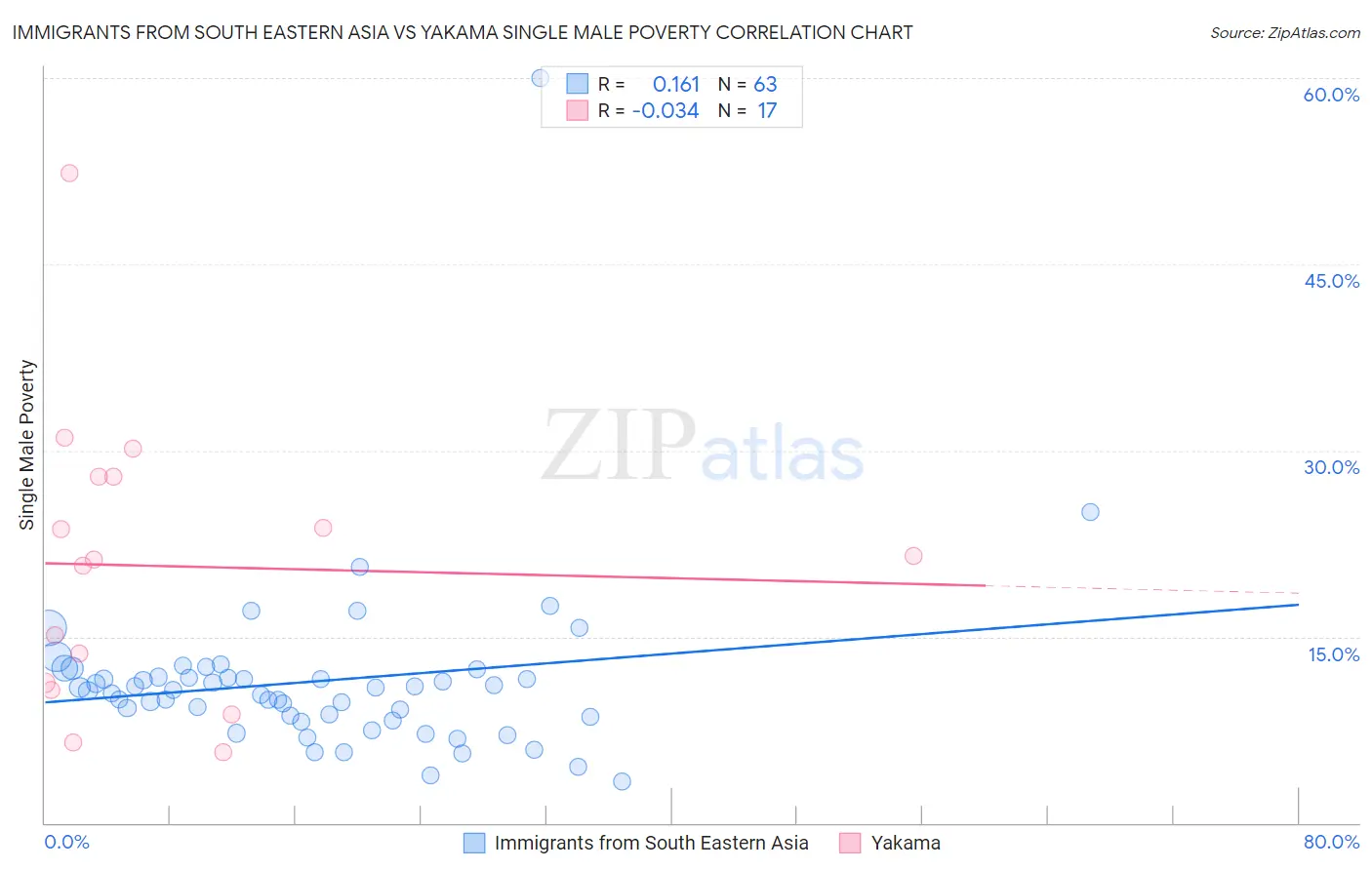 Immigrants from South Eastern Asia vs Yakama Single Male Poverty