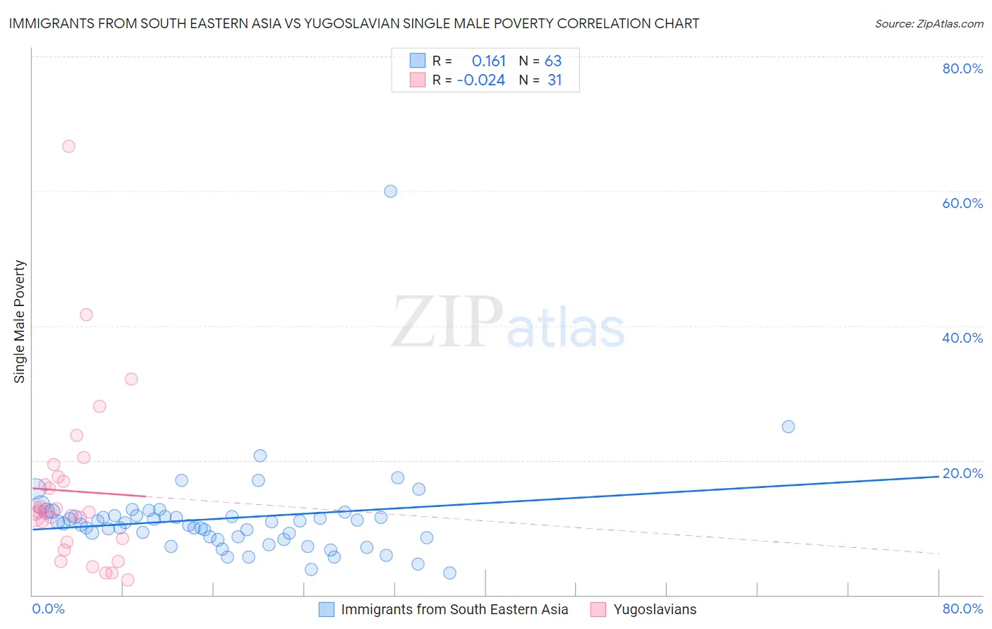 Immigrants from South Eastern Asia vs Yugoslavian Single Male Poverty
