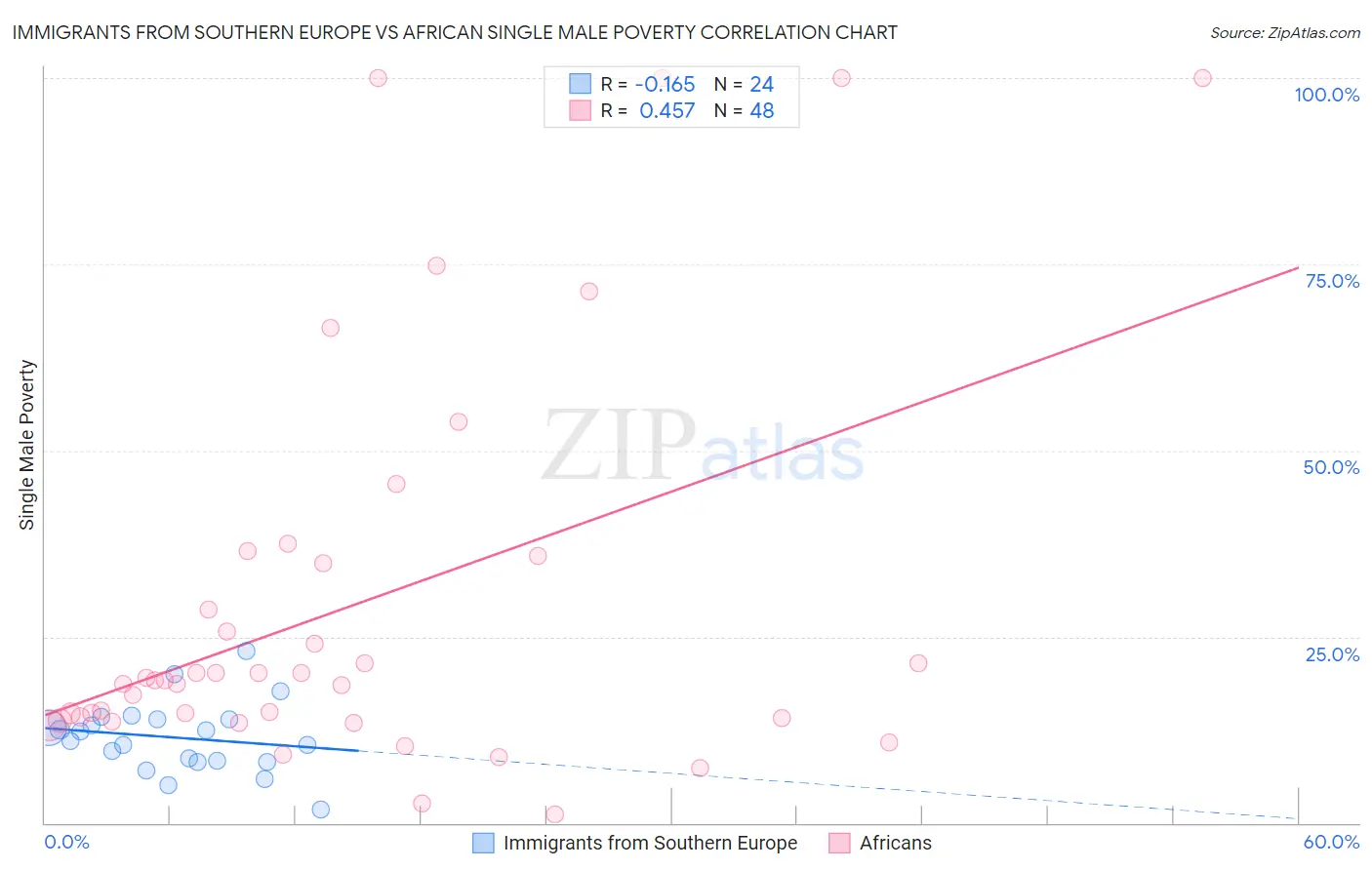 Immigrants from Southern Europe vs African Single Male Poverty