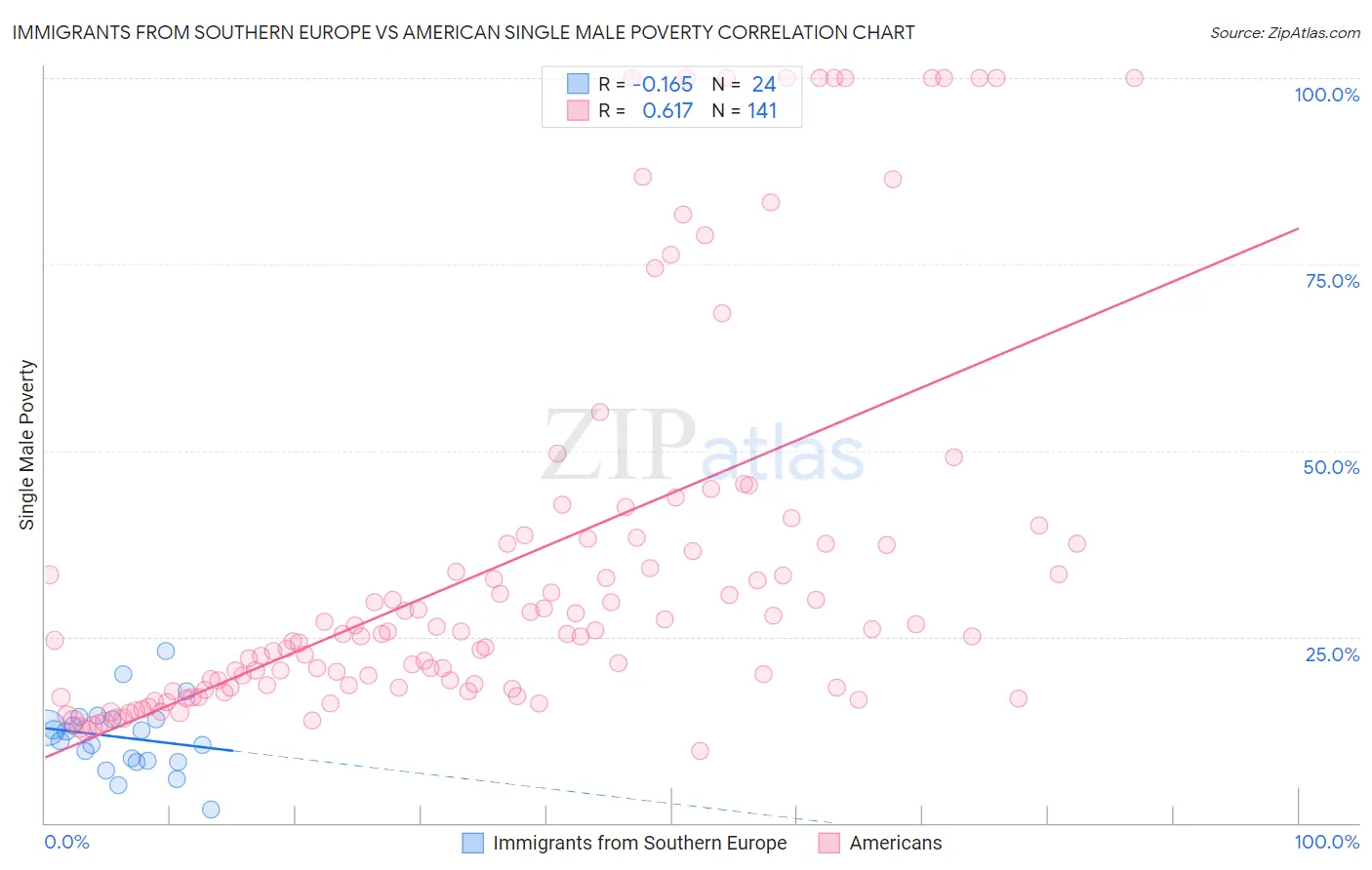 Immigrants from Southern Europe vs American Single Male Poverty