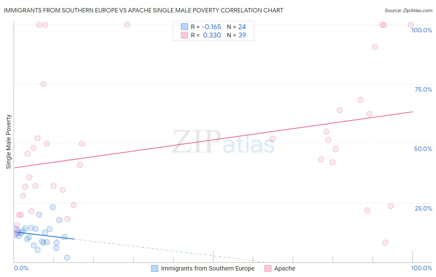 Immigrants from Southern Europe vs Apache Single Male Poverty