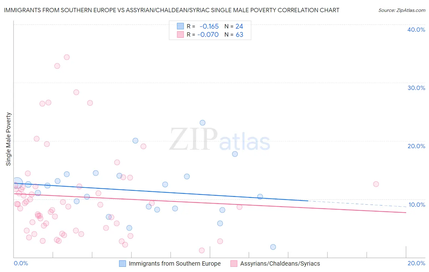 Immigrants from Southern Europe vs Assyrian/Chaldean/Syriac Single Male Poverty