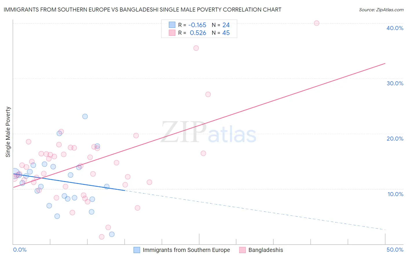Immigrants from Southern Europe vs Bangladeshi Single Male Poverty