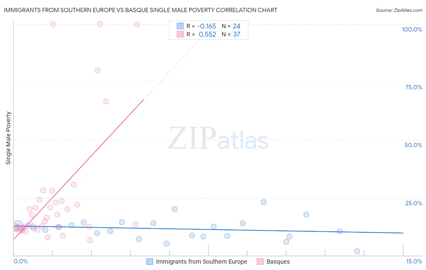 Immigrants from Southern Europe vs Basque Single Male Poverty