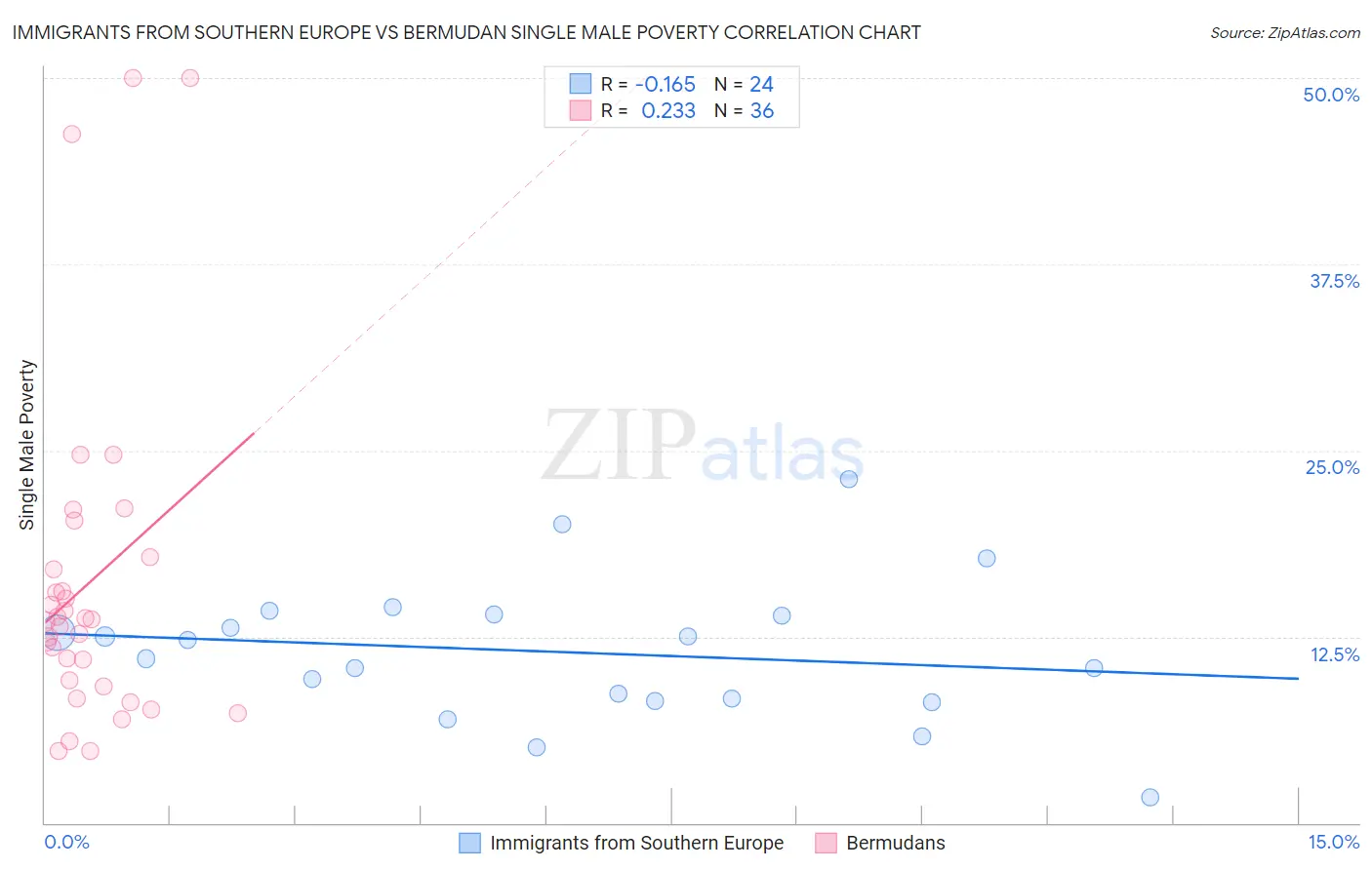 Immigrants from Southern Europe vs Bermudan Single Male Poverty