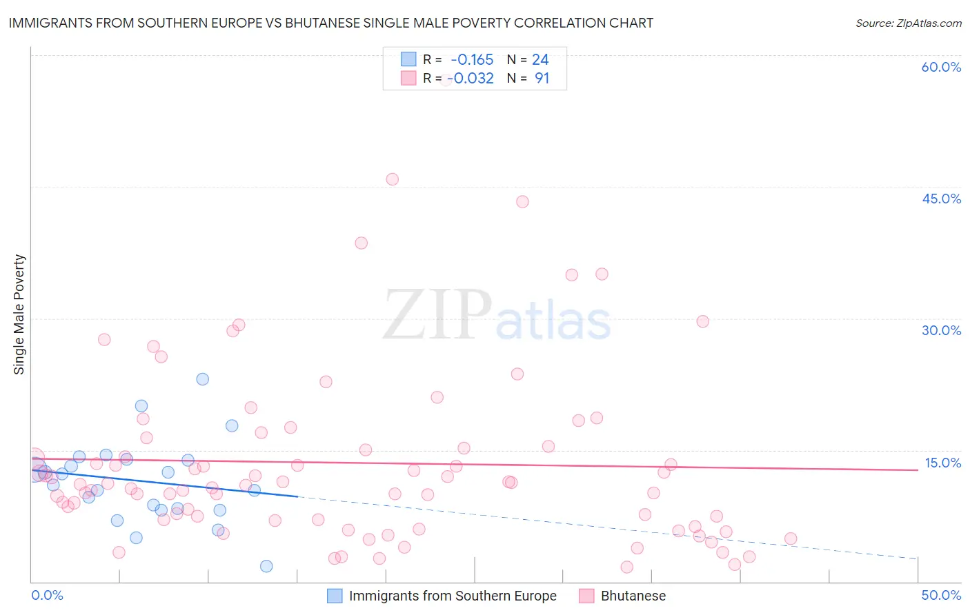 Immigrants from Southern Europe vs Bhutanese Single Male Poverty
