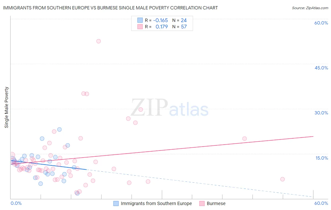Immigrants from Southern Europe vs Burmese Single Male Poverty