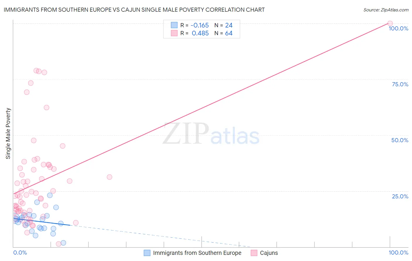 Immigrants from Southern Europe vs Cajun Single Male Poverty