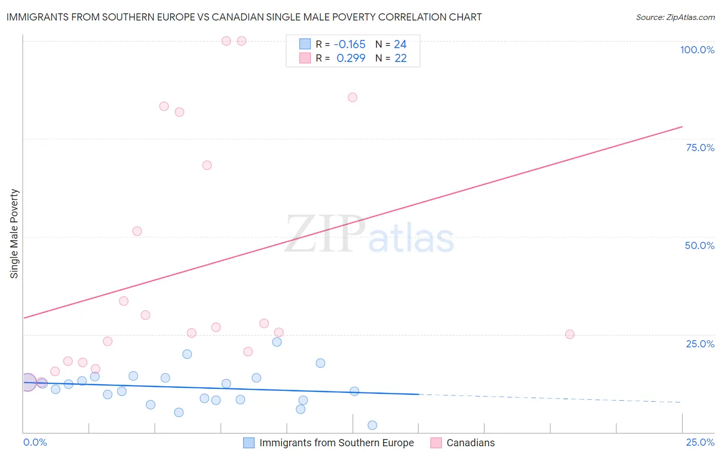 Immigrants from Southern Europe vs Canadian Single Male Poverty