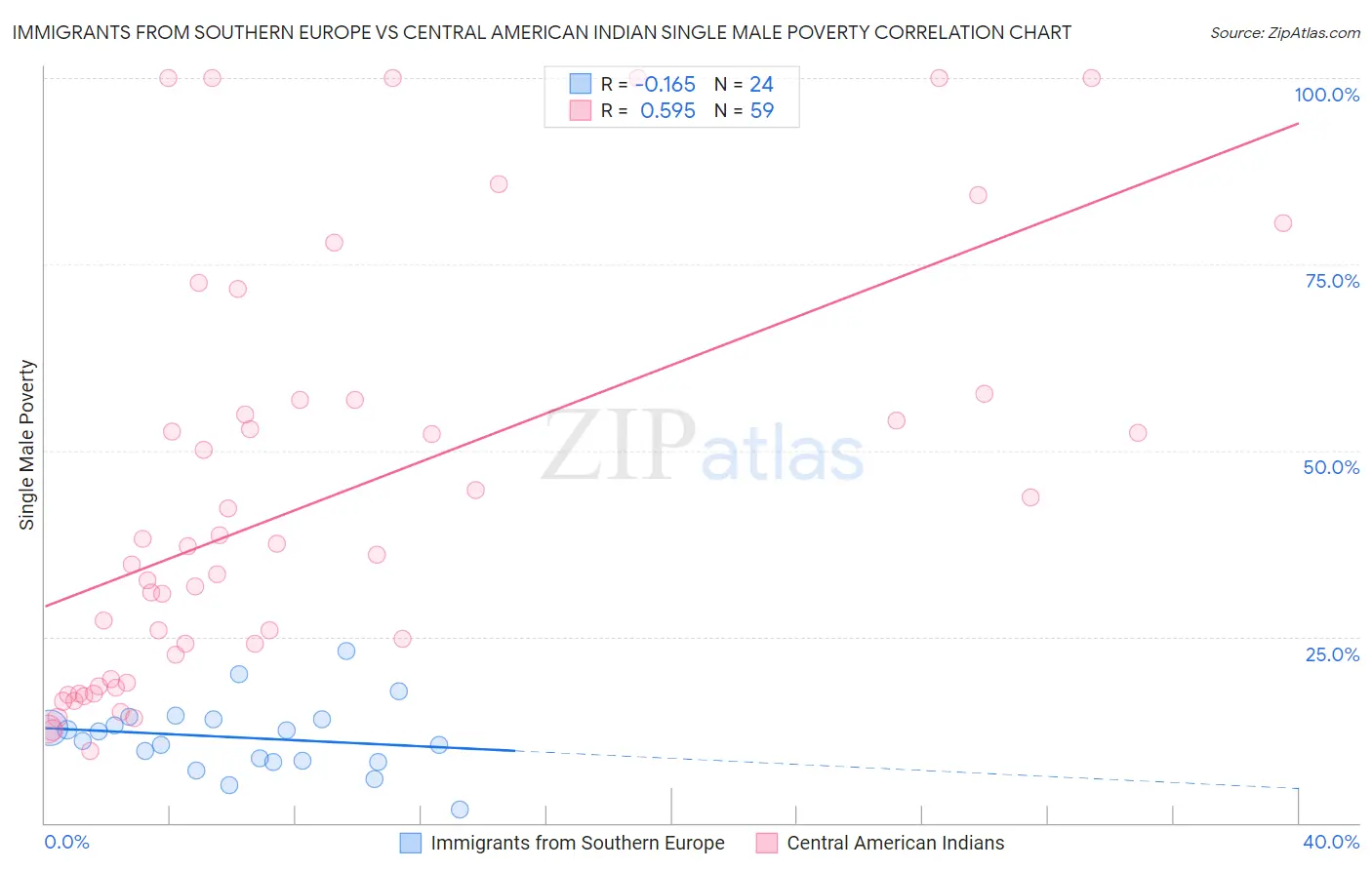 Immigrants from Southern Europe vs Central American Indian Single Male Poverty