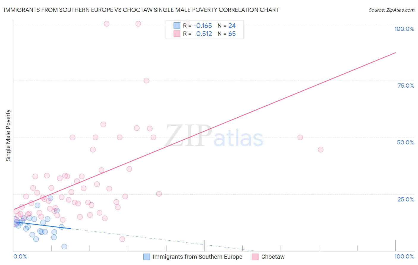 Immigrants from Southern Europe vs Choctaw Single Male Poverty