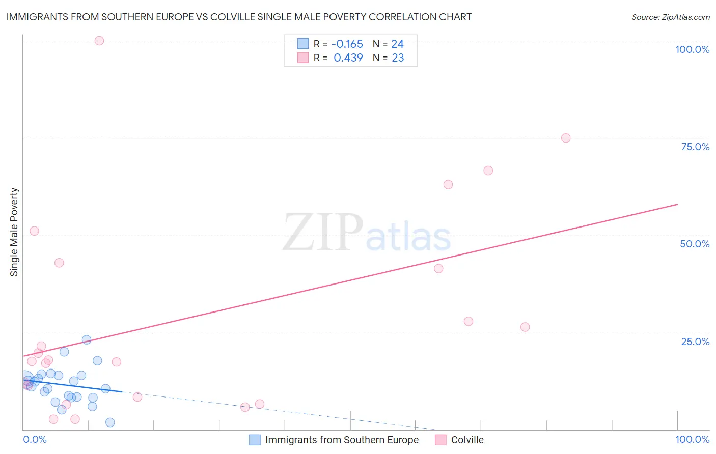 Immigrants from Southern Europe vs Colville Single Male Poverty