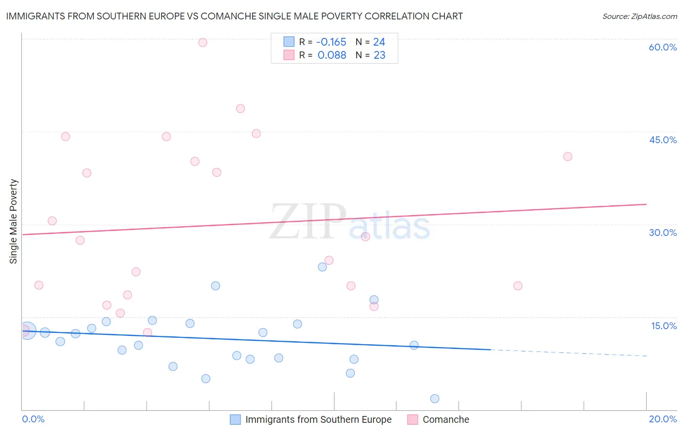 Immigrants from Southern Europe vs Comanche Single Male Poverty