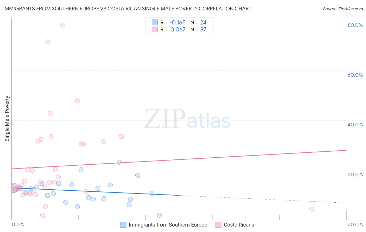 Immigrants from Southern Europe vs Costa Rican Single Male Poverty