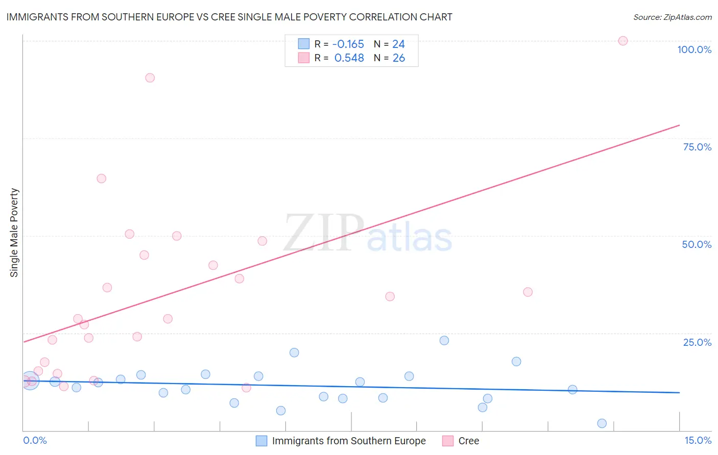 Immigrants from Southern Europe vs Cree Single Male Poverty