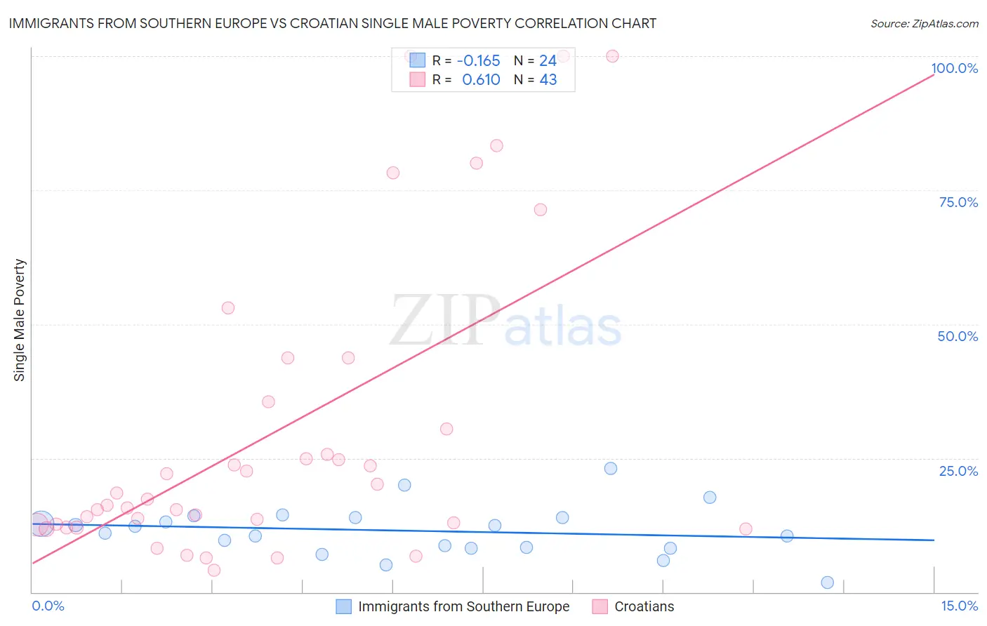 Immigrants from Southern Europe vs Croatian Single Male Poverty