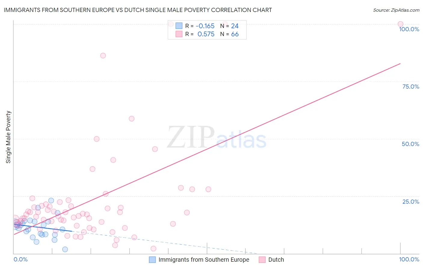 Immigrants from Southern Europe vs Dutch Single Male Poverty
