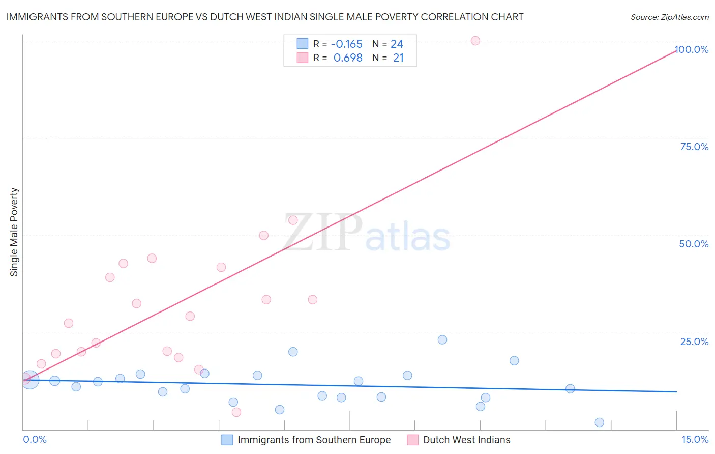 Immigrants from Southern Europe vs Dutch West Indian Single Male Poverty