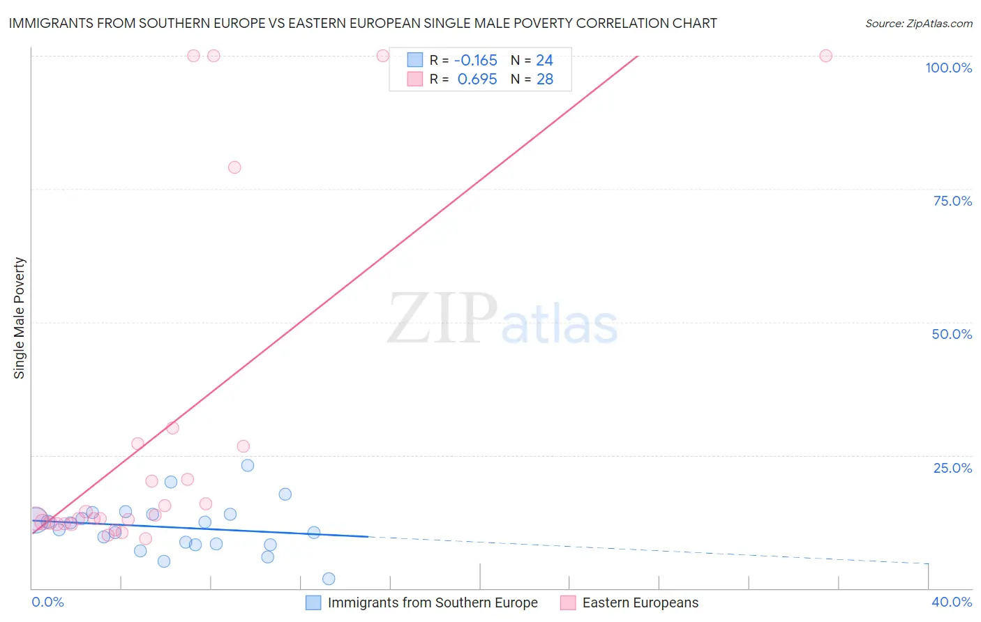 Immigrants from Southern Europe vs Eastern European Single Male Poverty