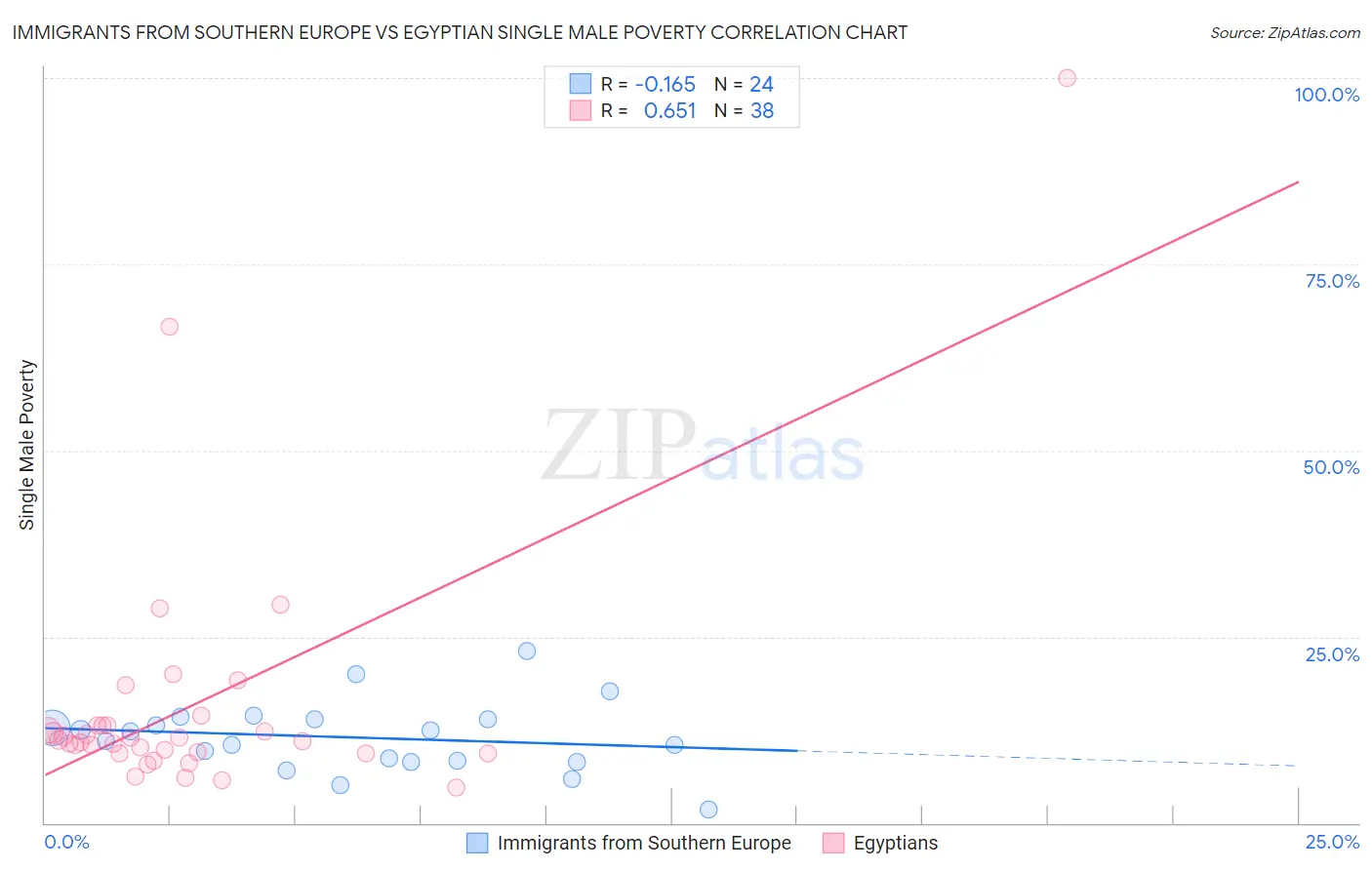 Immigrants from Southern Europe vs Egyptian Single Male Poverty