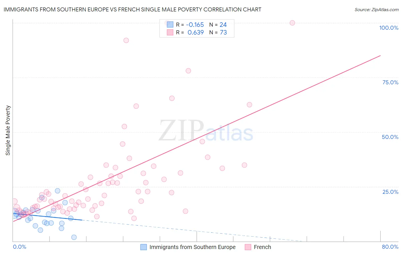 Immigrants from Southern Europe vs French Single Male Poverty