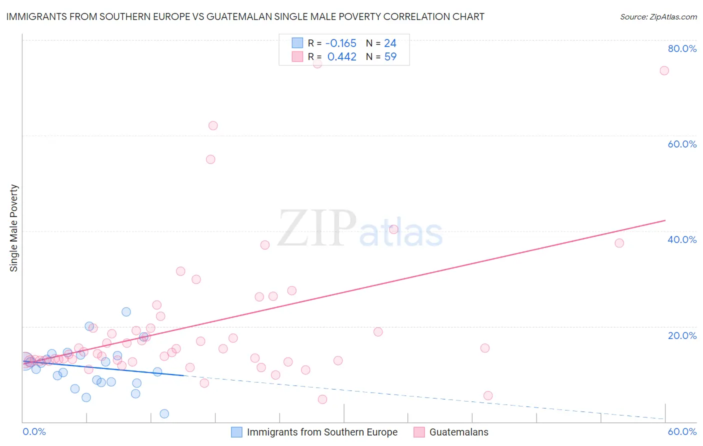 Immigrants from Southern Europe vs Guatemalan Single Male Poverty