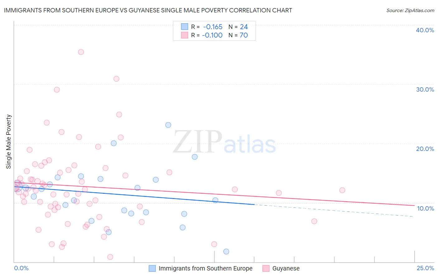 Immigrants from Southern Europe vs Guyanese Single Male Poverty