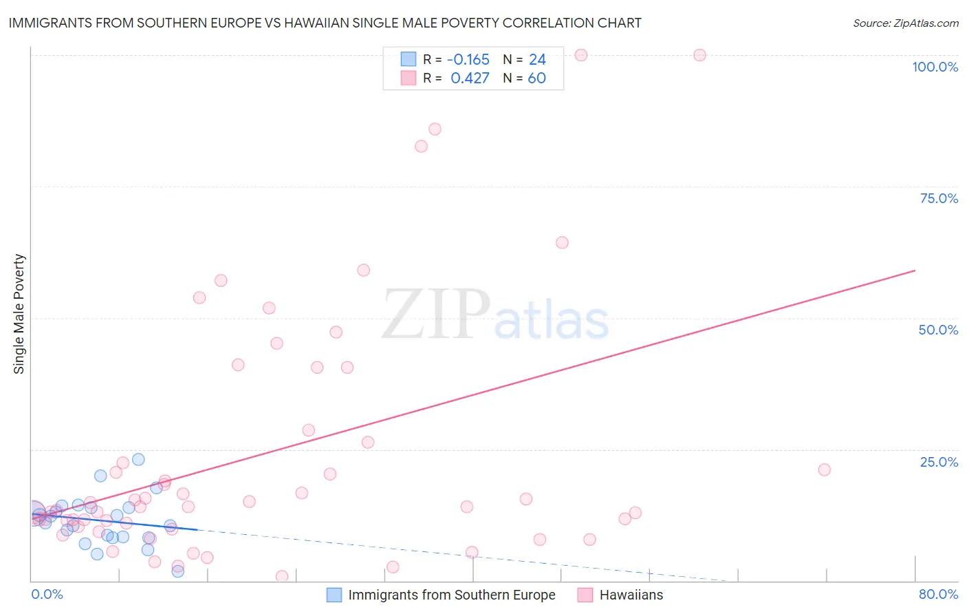 Immigrants from Southern Europe vs Hawaiian Single Male Poverty