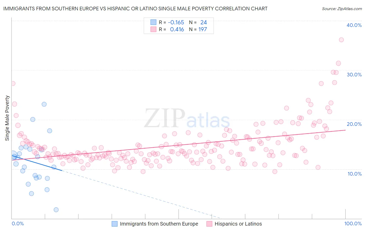 Immigrants from Southern Europe vs Hispanic or Latino Single Male Poverty