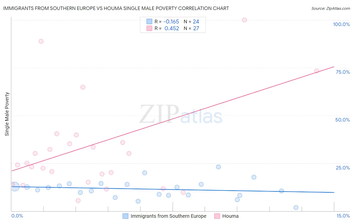 Immigrants from Southern Europe vs Houma Single Male Poverty