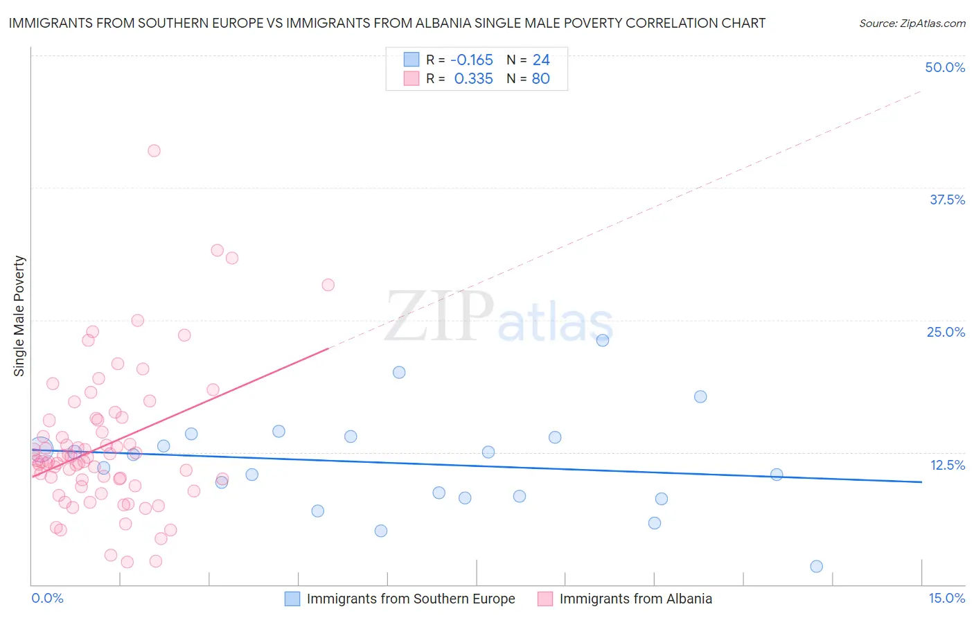 Immigrants from Southern Europe vs Immigrants from Albania Single Male Poverty
