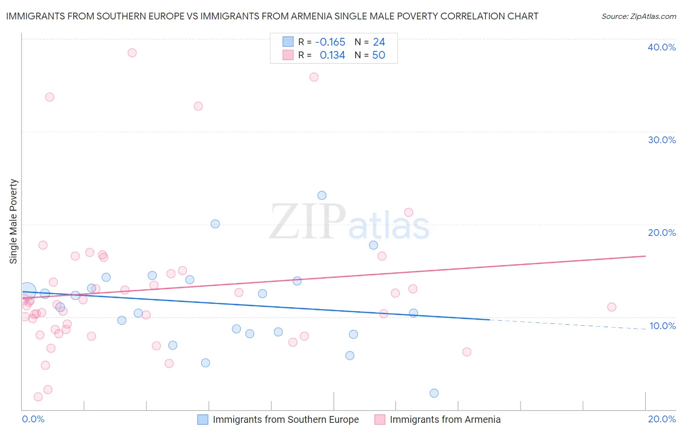 Immigrants from Southern Europe vs Immigrants from Armenia Single Male Poverty