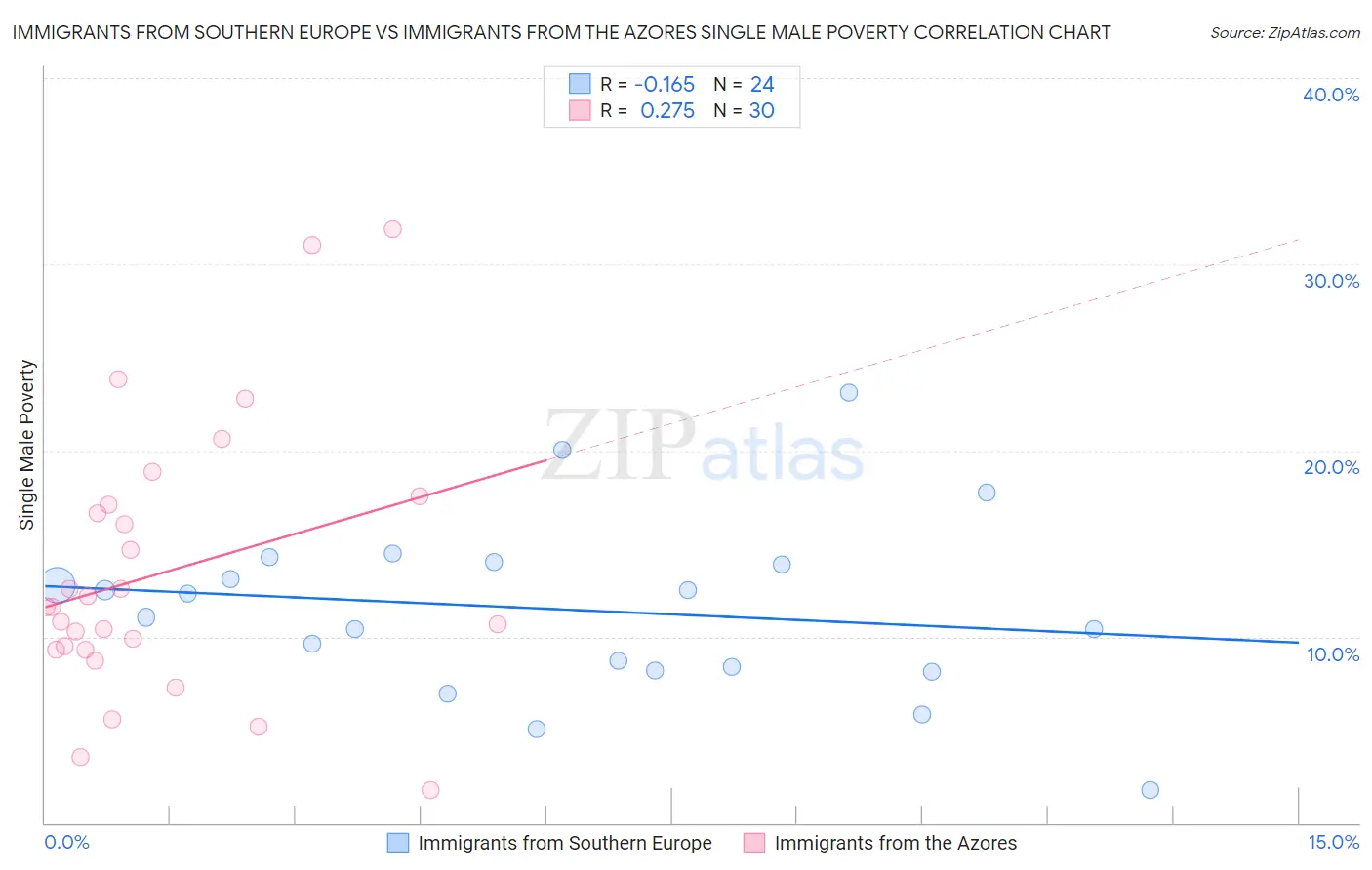 Immigrants from Southern Europe vs Immigrants from the Azores Single Male Poverty