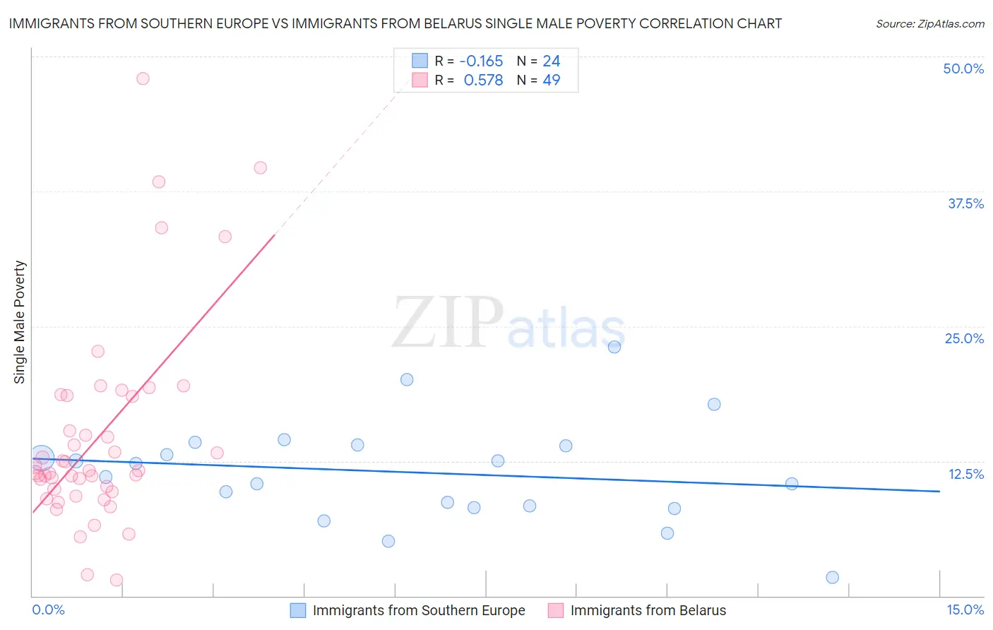 Immigrants from Southern Europe vs Immigrants from Belarus Single Male Poverty