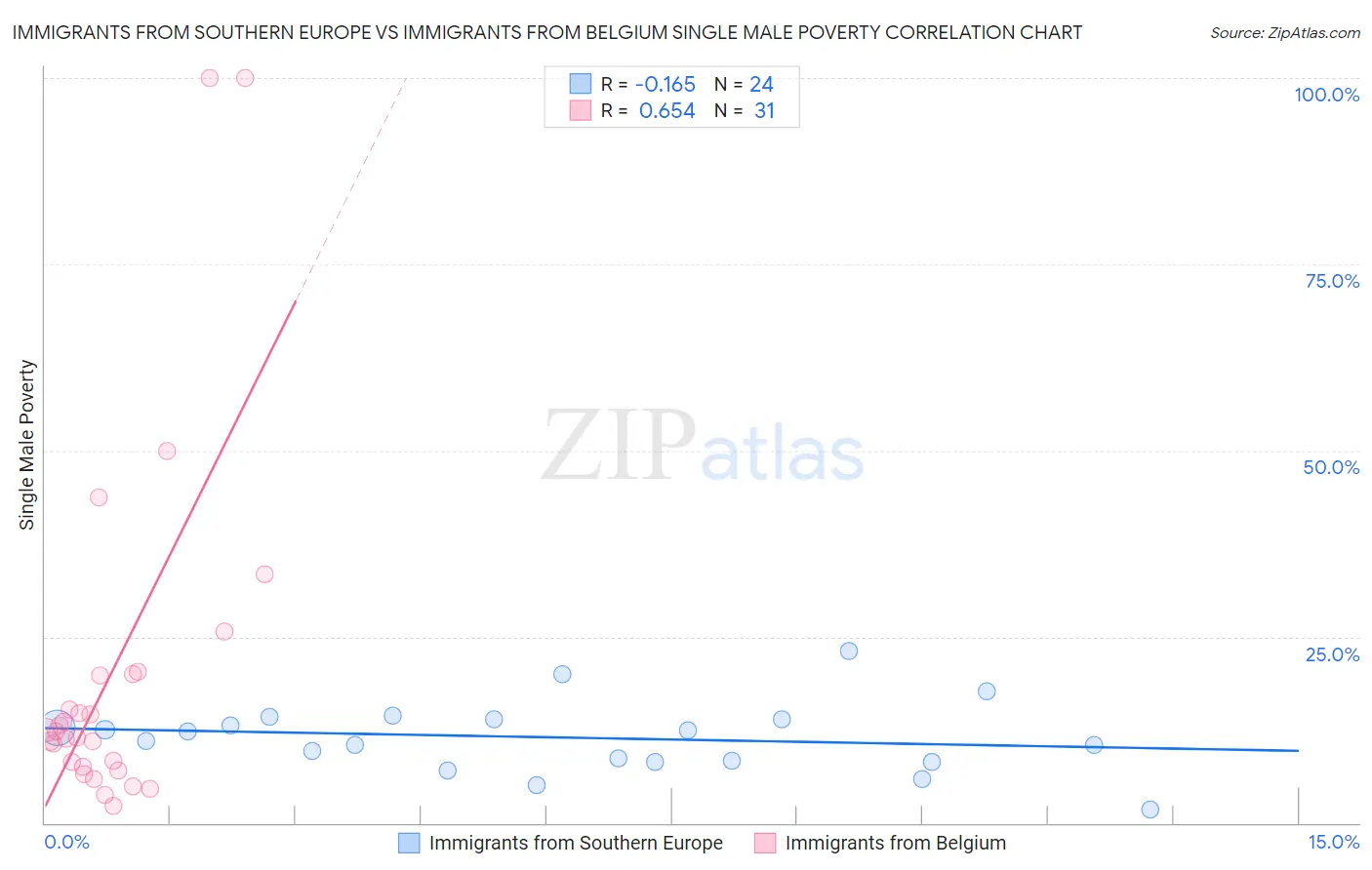 Immigrants from Southern Europe vs Immigrants from Belgium Single Male Poverty