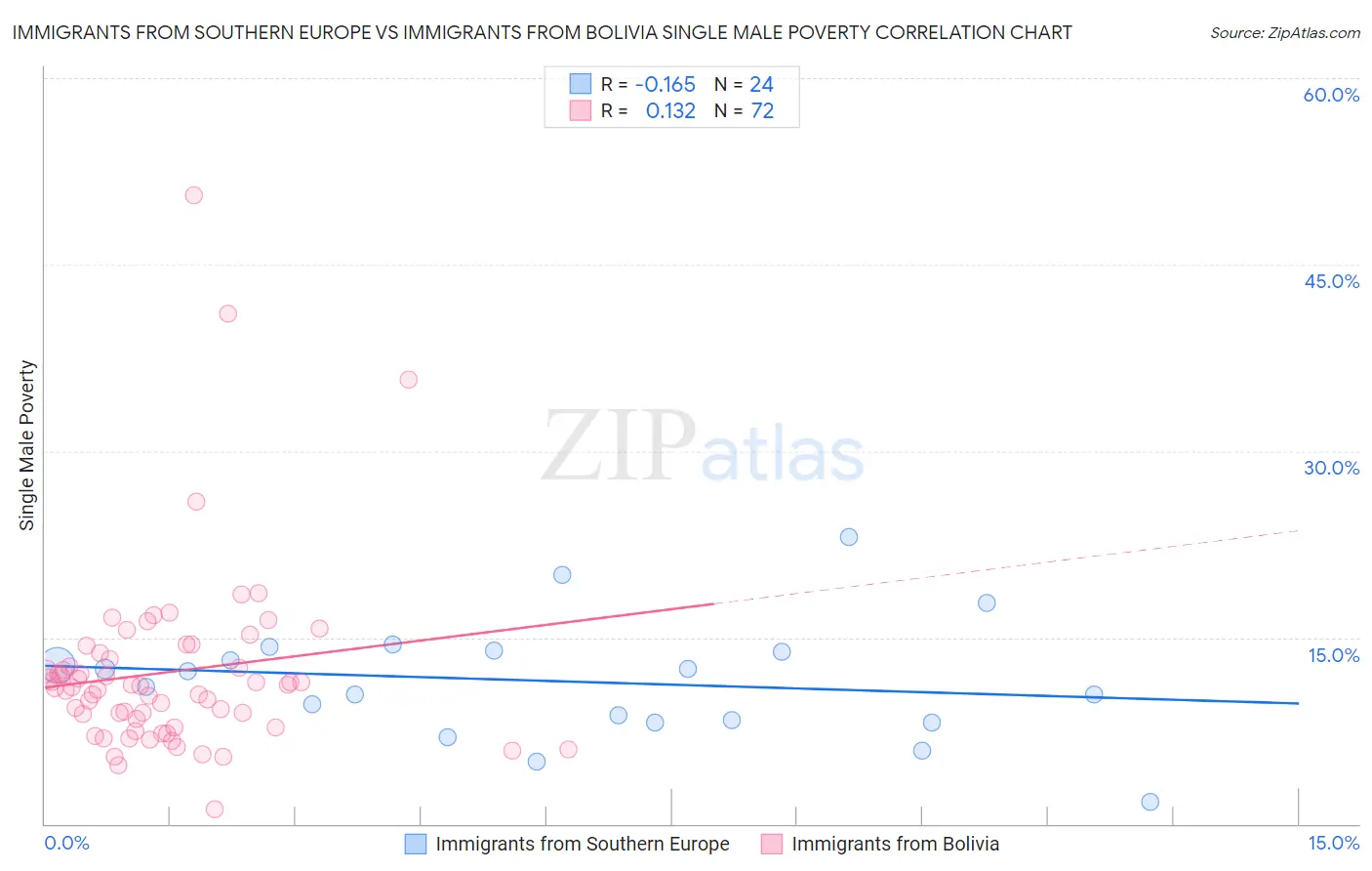 Immigrants from Southern Europe vs Immigrants from Bolivia Single Male Poverty