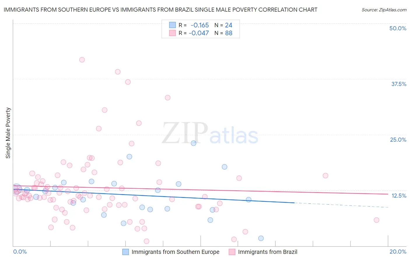 Immigrants from Southern Europe vs Immigrants from Brazil Single Male Poverty