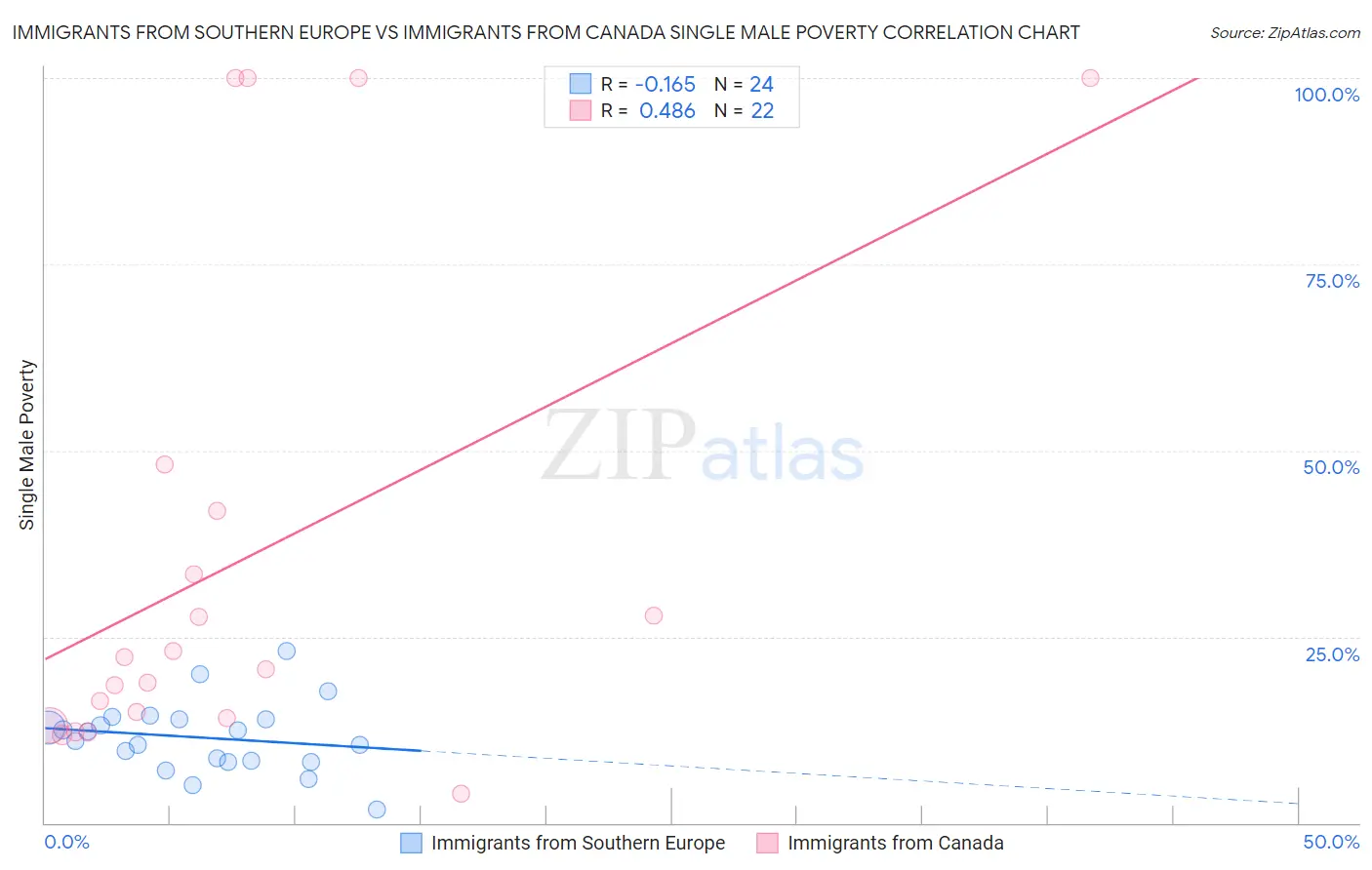 Immigrants from Southern Europe vs Immigrants from Canada Single Male Poverty